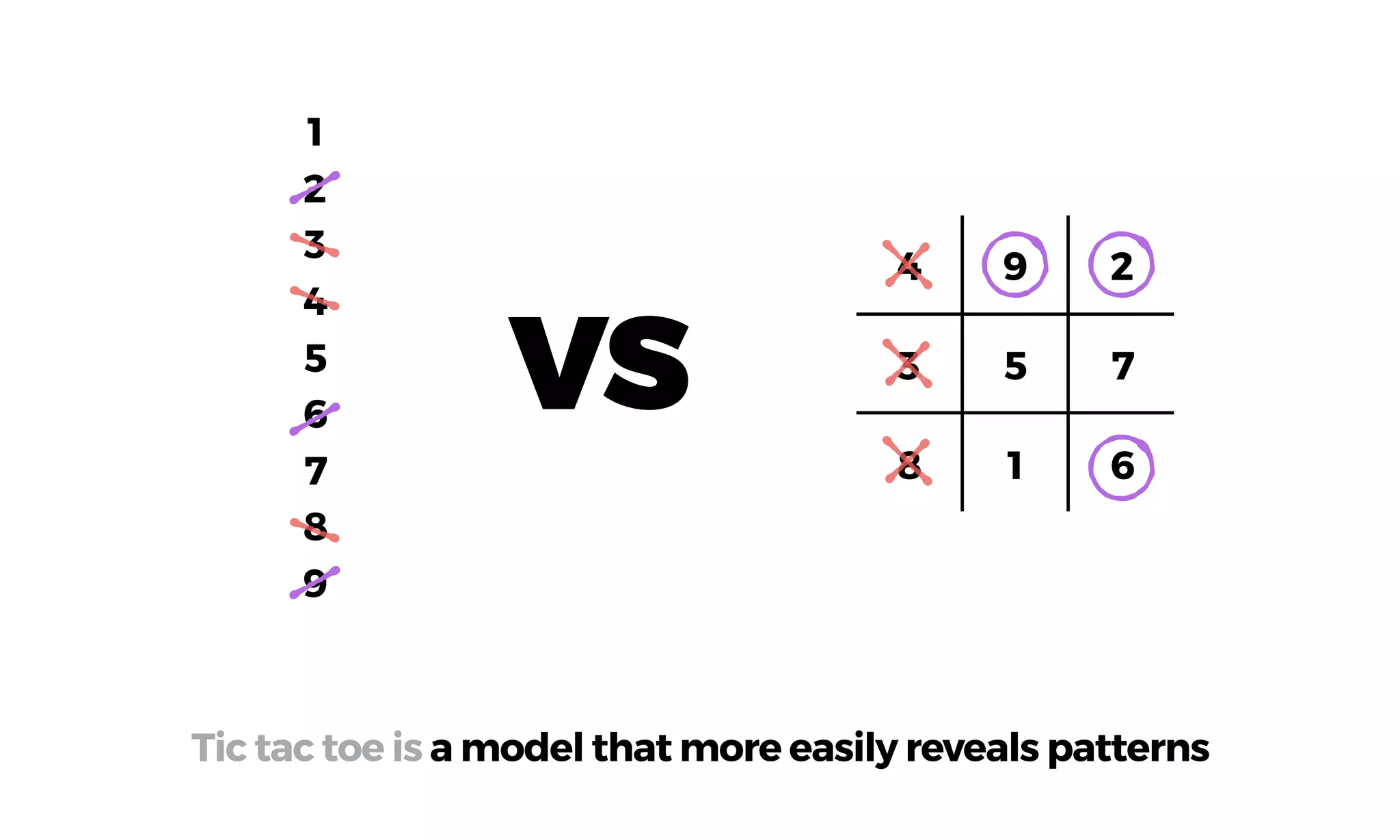 1
2
3
4
5
6
7
8
9
4 9 2
3 5 7
8 1 6
Tic tac toe is a model that more easily reveals patterns
VS
 