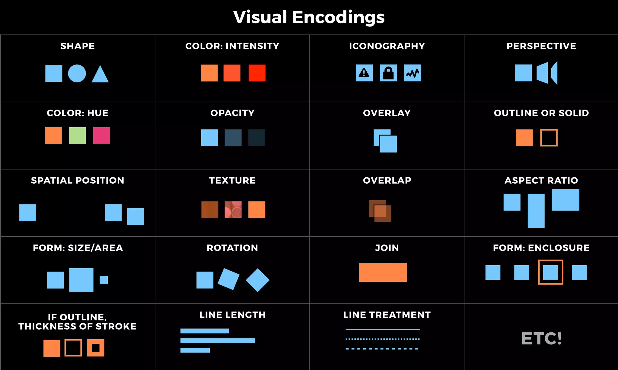 SHAPE COLOR: INTENSITY ICONOGRAPHY PERSPECTIVE
COLOR: HUE OPACITY OVERLAY OUTLINE OR SOLID
SPATIAL POSITION TEXTURE OVERLAP ASPECT RATIO
FORM: SIZE/AREA ROTATION JOIN FORM: ENCLOSURE
LINE LENGTH LINE TREATMENT
ETC!
IF OUTLINE,
THICKNESS OF STROKE
Visual Encodings
 