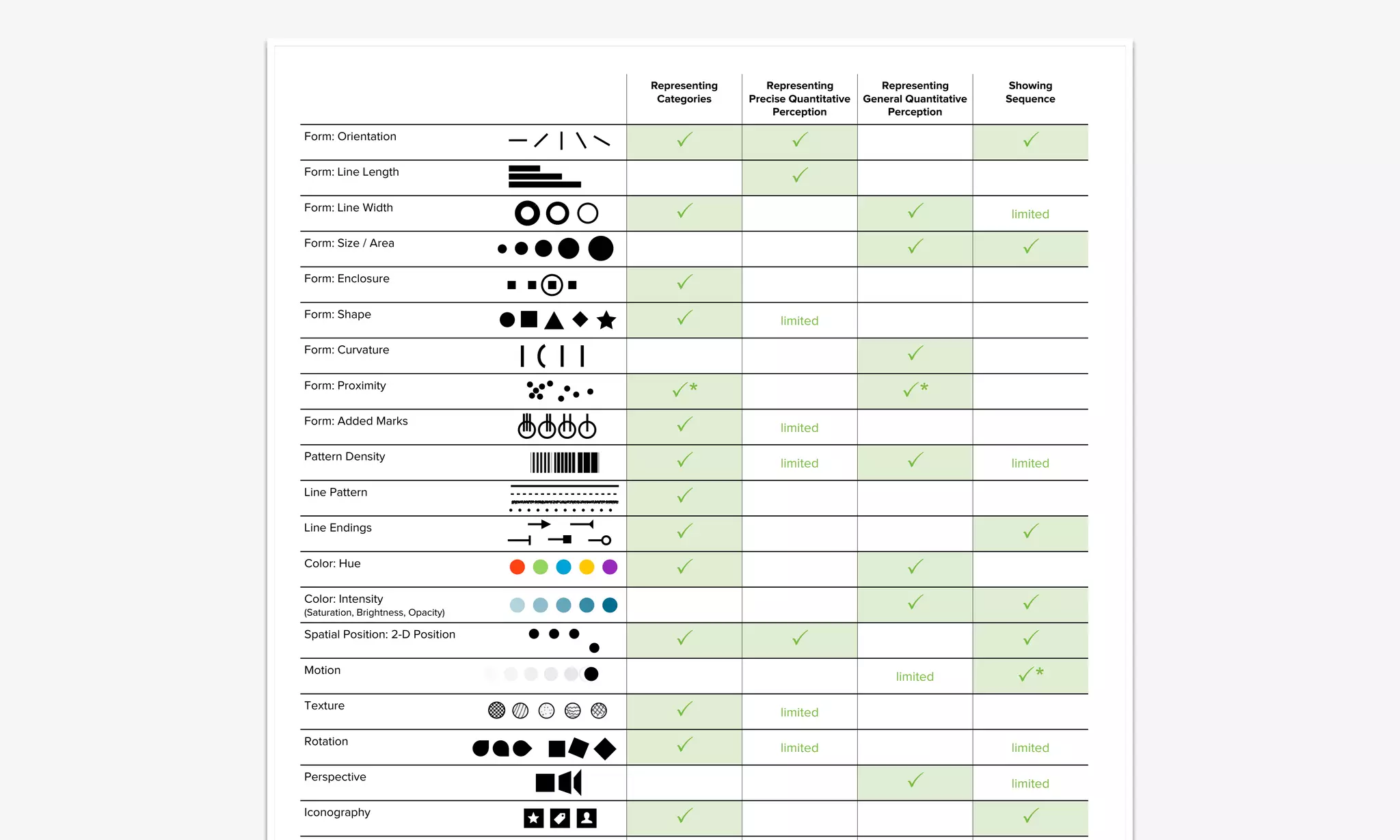 Example Encoding Ordered Useful values Quantitative Ordinal Categorical Relational
position, placement yes inﬁnite Good Good Good Good
1, 2, 3; A, B, C text labels optional
(alphabetical
or numbered)
inﬁnite Good Good Good Good
length yes many Good Good
size, area yes many Good Good
angle yes medium/few Good Good
pattern density yes few Good Good
weight, boldness yes few Good
saturation, brightness yes few Good
color no few (< 20) Good
shape, icon no medium Good
pattern texture no medium Good
enclosure, connection no inﬁnite Good Good
line pattern no few Good
line endings no few Good
line weight yes few Good
Properties and Best Uses of Visual Encodings
Noah Iliinsky • ComplexDiagrams.com/properties • 2012-06
Example Encoding Ordered Useful values Quantitative Ordinal Categorical Relational
position, placement yes inﬁnite Good Good Good Good
1, 2, 3; A, B, C text labels optional
(alphabetical
or numbered)
inﬁnite Good Good Good Good
length yes many Good Good
size, area yes many Good Good
angle yes medium/few Good Good
pattern density yes few Good Good
weight, boldness yes few Good
saturation, brightness yes few Good
color no few (< 20) Good
shape, icon no medium Good
pattern texture no medium Good
enclosure, connection no inﬁnite Good Good
line pattern no few Good
line endings no few Good
Properties and Best Uses of Visual Encodings
⋆
Representing
Categories
Representing
Precise Quantitative
Perception
Representing
General Quantitative
Perception
Showing
Sequence
Form: Orientation
! ! !
Form: Line Length
!
Form: Line Width
! ! limited
Form: Size / Area
! !
Form: Enclosure
!
Form: Shape
! limited
Form: Curvature
!
Form: Proximity
!* !*
Form: Added Marks
! limited
Pattern Density
! limited ! limited
Line Pattern
!
Line Endings
! !
Color: Hue
! !
Color: Intensity
(Saturation, Brightness, Opacity) ! !
Spatial Position: 2-D Position
! ! !
Motion
limited !*
Texture
! limited
Rotation
! limited limited
Perspective
! limited
Iconography
! !
 