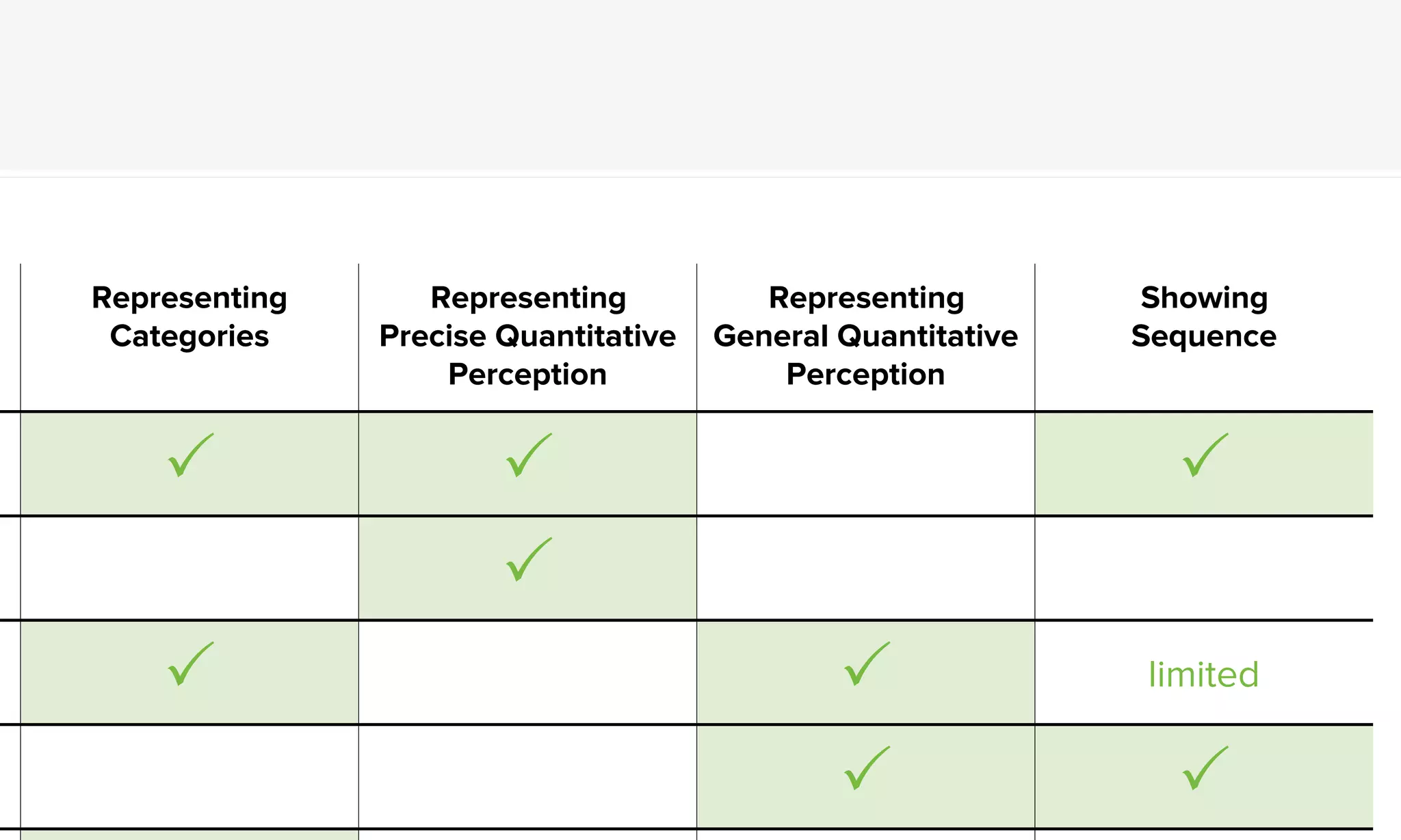 Encoding Ordered Useful values Quantitative Ordinal
Properties and Best Uses of Visual Encoding
Representing
Categories
Representing
Precise Quantitative
Perception
Representing
General Quantitative
Perception
Showing
Sequence
! ! !
!
! ! limited
! !
 