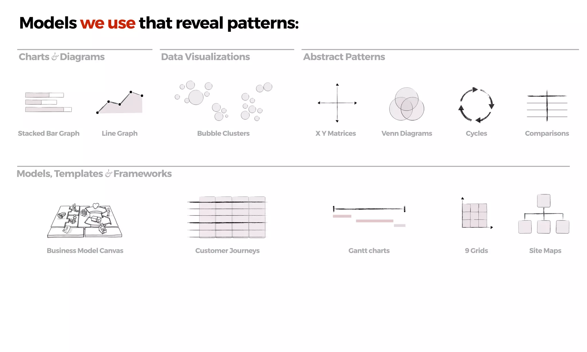 Customer JourneysBusiness Model Canvas Gantt charts Site Maps
Models we use that reveal patterns:
9 Grids
Charts & Diagrams Data Visualizations Abstract Patterns
Models, Templates & Frameworks
X Y Matrices Venn Diagrams Cycles ComparisonsBubble ClustersStacked Bar Graph Line Graph
 