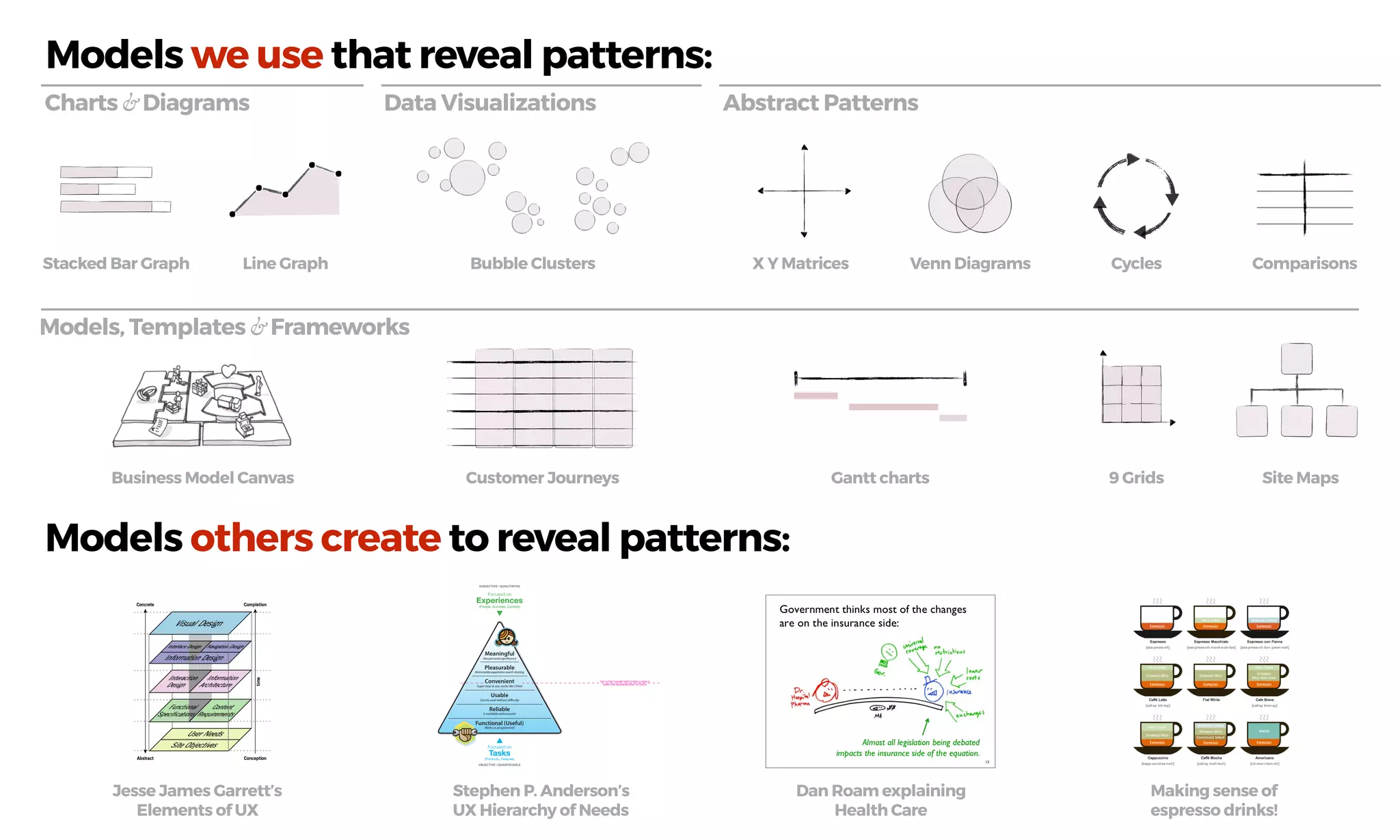 Abstract PatternsCharts & Diagrams
Customer Journeys
Models, Templates & Frameworks
Data Visualizations
Business Model Canvas Gantt charts Site Maps
Models we use that reveal patterns:
Models others create to reveal patterns:
Jesse James Garrett’s
Elements of UX
Stephen P. Anderson’s
UX Hierarchy of Needs
Dan Roam explaining
Health Care
9 Grids
X Y Matrices Venn Diagrams Cycles ComparisonsBubble ClustersStacked Bar Graph Line Graph
Meaningful
Pleasurable
Convenient
Usable
Reliable
Functional (Useful)
Focused on
Experiences
(People, Activities, Context)
Focused on
Tasks
(Products, Features)
© 2006 Stephen P. Anderson | poetpainter.com
SUBJECTIVE / QUALITATIVE
OBJECTIVE / QUANTIFIABLE
Has personal signiﬁcance
Memorable experience worth sharing
Super easy to use, works like I think
Can be used without diﬃculty
Is available and accurate
Works as programmed
Prioritize Aesthetics (no, not Graphic Design)
(visual, behaviors, sounds, psychology)
Design for FLOW (boredom vs anxiety)
Leverage Game Mechanics/Learning Theory
(completeness)
Have a Personality
Create conversational and context aware
interactions
(“Adaptive Interfaces”; narrative IA structures)
Elicit Desire
(Limited availability, limited access, curious and
seductive experiences)Simplify, organize, and clarify
Display information visually
Reduce features and complexity
Use language for more natural
Add features that support desired
ine browsing)
Have a believable story
Co-create value with customers
Connect people in community
Are part of a bigger system
Appeal to emotional, spiritual, and
Create a tolerance for faults at
Are tied to a person’s self-image,
highly personal
Creating Pleasurable Interfaces:
Getting fom Tasks to Experiences
presented by Stephen P. Anderson | Nov 8, 2006
“It is not enough that we build
products that function, that are
understandable and usable -
we also need to build products
that bring joy and excitement,
pleasure and fun, and yes,
beauty, to people’s lives.”
THIS IS THE“CHASM”THAT IS REALLY, REALLY
HARD FOR ORGANIZATIONS TO CROSS
Making sense of
espresso drinks!
 
