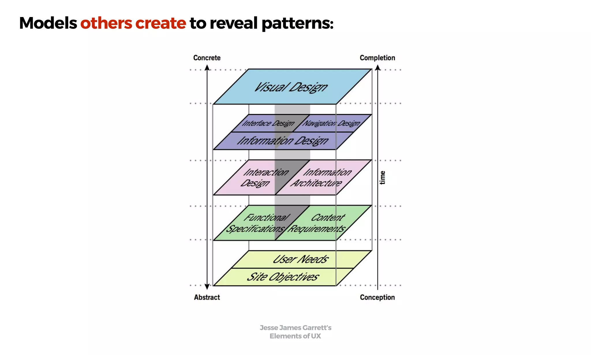 Jesse James Garrett’s
Elements of UX
Models others create to reveal patterns:
 