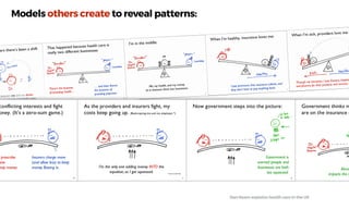 Models others create to reveal patterns:
Dan Roam explains health care in the US
 