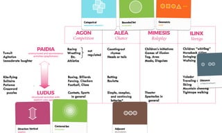 AGON 
Competition
ALEA 
Chance
MIMESIS  
Roleplay
ILINX 
Vertigo
PAIDIA 
unstructured and spontaneous
activities (playfulness)
LUDUS 
structured activities with
explicit rules (games)
 