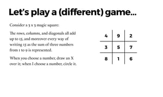 Let’s play a (different) game…
Consider a 3 x 3 magic square:
The rows, columns, and diagonals all add
up to 15, and moreover every way of
writing 15 as the sum of three numbers
from 1 to 9 is represented.
When you choose a number, draw an X
over it; when I choose a number, circle it.
4 9 2
3 5 7
8 1 6
 
