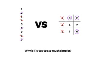 1
2
3
4
5
6
7
8
9
4 9 2
3 5 7
8 1 6
Why is Tic-tac-toe so much simpler?
VS
 