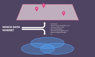 WHICH DATA
WHERE?
- Geolocation
- Places I’ve been / would like to visit
- If I went, *when* I went
- Places with good food
- Places that speak English (or not)
- Relative strength of the do!ar
- etc.
 