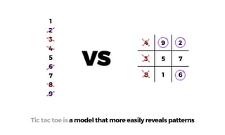 1
2
3
4
5
6
7
8
9
4 9 2
3 5 7
8 1 6
Tic tac toe is a model that more easily reveals patterns
VS
 