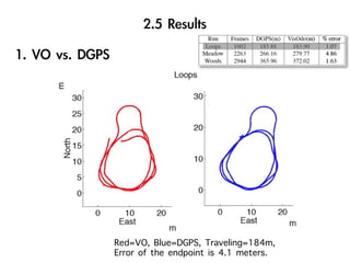 Red=VO, Blue=DGPS, Traveling=184m,
Error of the endpoint is 4.1 meters.
 