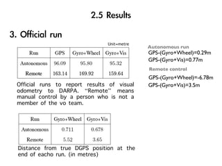 Unit=metre
                                            Autonomous run
                                            GPS-(Gyro+Wheel)=0.29m
                                            GPS-(Gyro+Vis)=0.77m
                                            Remote control
                                            GPS-(Gyro+Wheel)=-6.78m
Official runs to report results of visual   GPS-(Gyro+Vis)=3.5m
odometry to DARPA. “Remote” means
manual control by a person who is not a
member of the vo team.




Distance from true DGPS position at the
end of eacho run. (in metres)
 