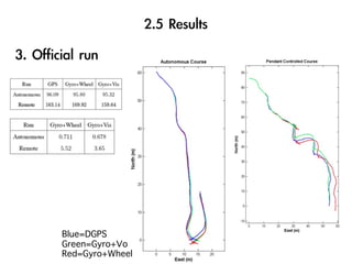 Blue=DGPS
Green=Gyro+Vo
Red=Gyro+Wheel
 