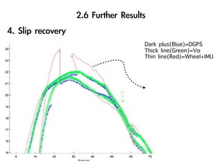 Dark plus(Blue)=DGPS
Thick line(Green)=Vo
Thin line(Red)=Wheel+IMU
 