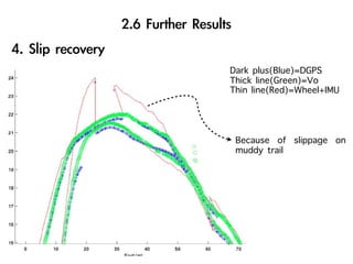 Dark plus(Blue)=DGPS
Thick line(Green)=Vo
Thin line(Red)=Wheel+IMU



 Because of slippage on
 muddy trail
 