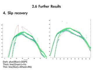 Dark plus(Blue)=DGPS
Thick line(Green)=Vo
Thin line(Red)=Wheel+IMU
 