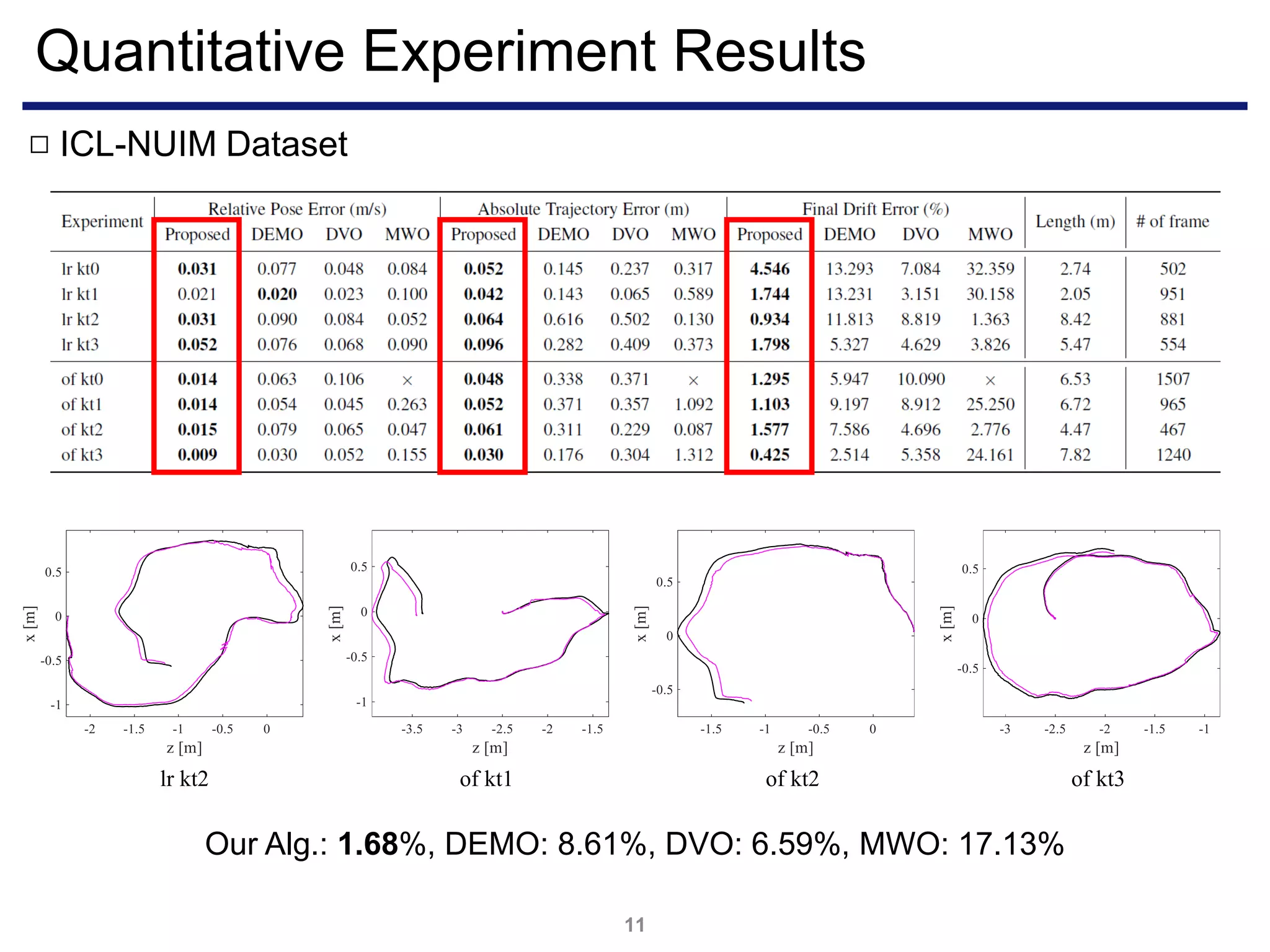 Quantitative Experiment Results
11
ICL-NUIM Dataset□
lr kt2 of kt1 of kt2 of kt3
Our Alg.: 1.68%, DEMO: 8.61%, DVO: 6.59%, MWO: 17.13%
 