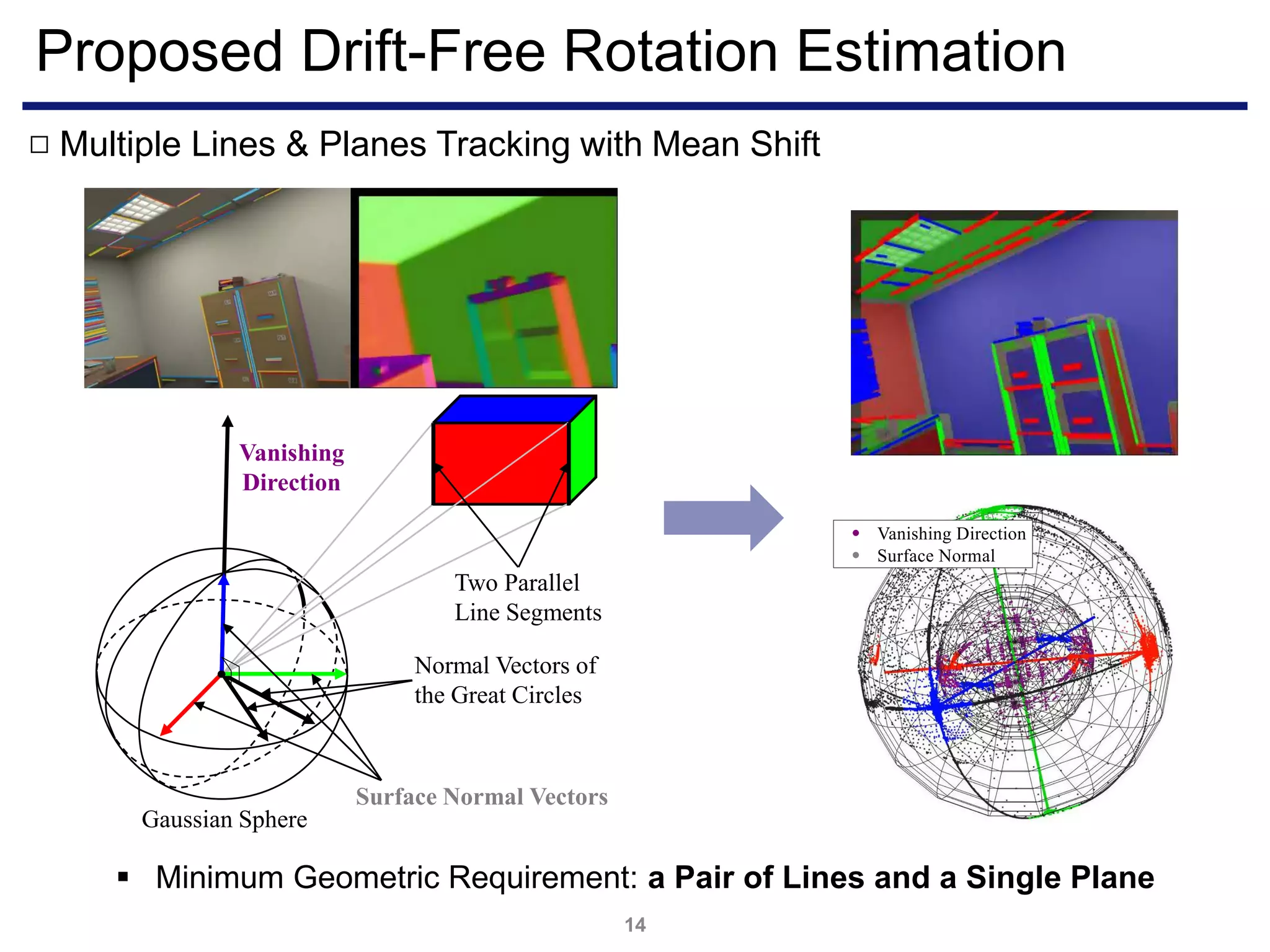 Proposed Drift-Free Rotation Estimation
14
Multiple Lines & Planes Tracking with Mean Shift□
Gaussian Sphere
Two Parallel
Line Segments
Vanishing
Direction
Surface Normal Vectors
Normal Vectors of
the Great Circles
 Minimum Geometric Requirement: a Pair of Lines and a Single Plane
 