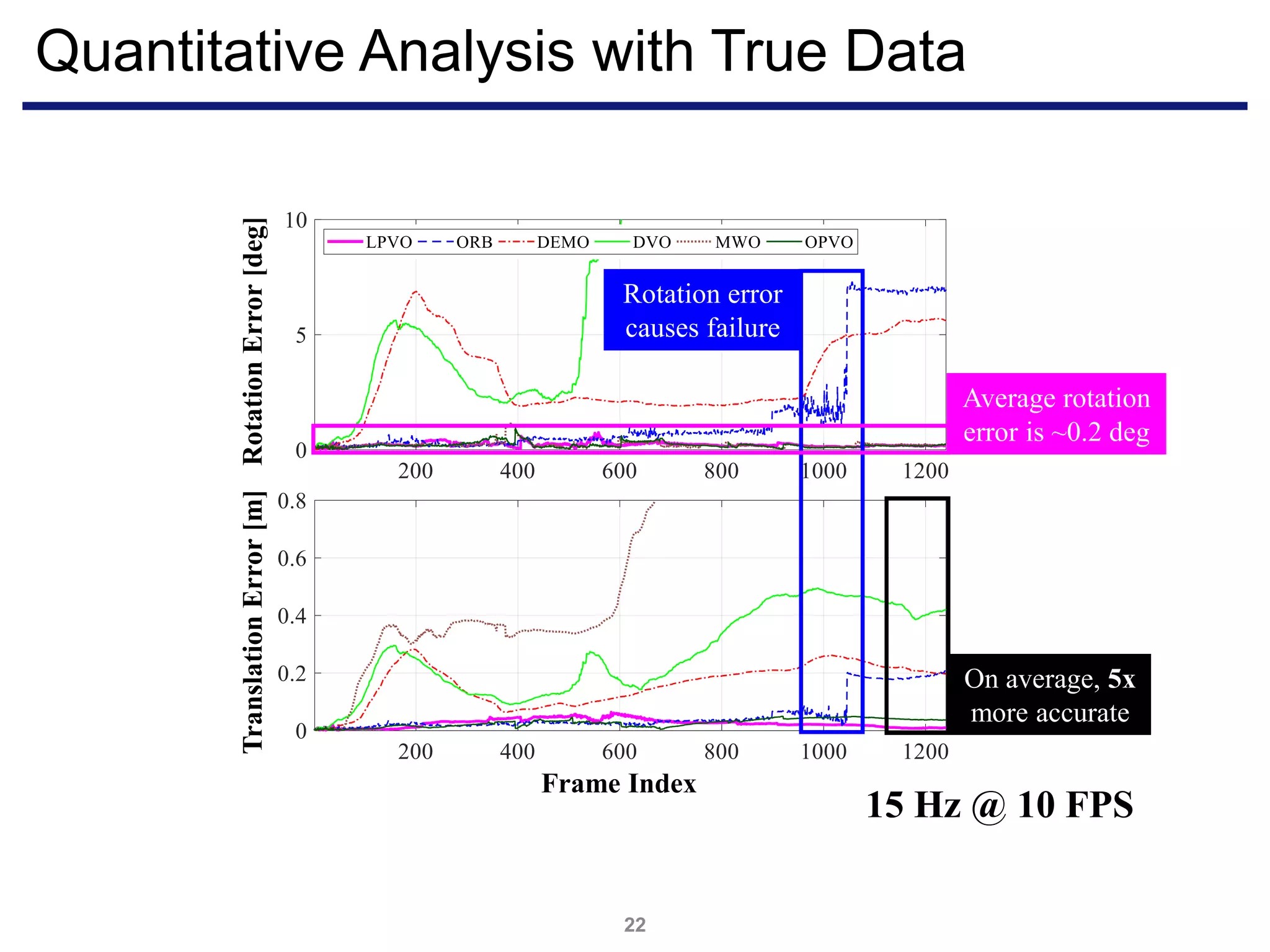 Quantitative Analysis with True Data
22
Frame Index
TranslationError[m]RotationError[deg]
Rotation error
causes failure
Average rotation
error is ~0.2 deg
On average, 5x
more accurate
15 Hz @ 10 FPS
 