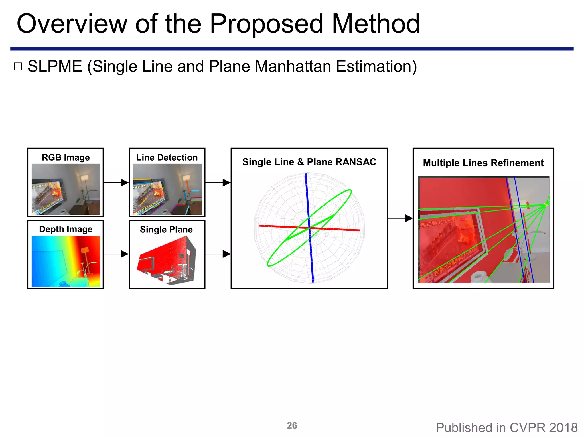 Overview of the Proposed Method
26
SLPME (Single Line and Plane Manhattan Estimation)□
RGB Image Line Detection
Depth Image
Single Line & Plane RANSAC
Single Plane
Multiple Lines Refinement
Published in CVPR 2018
 