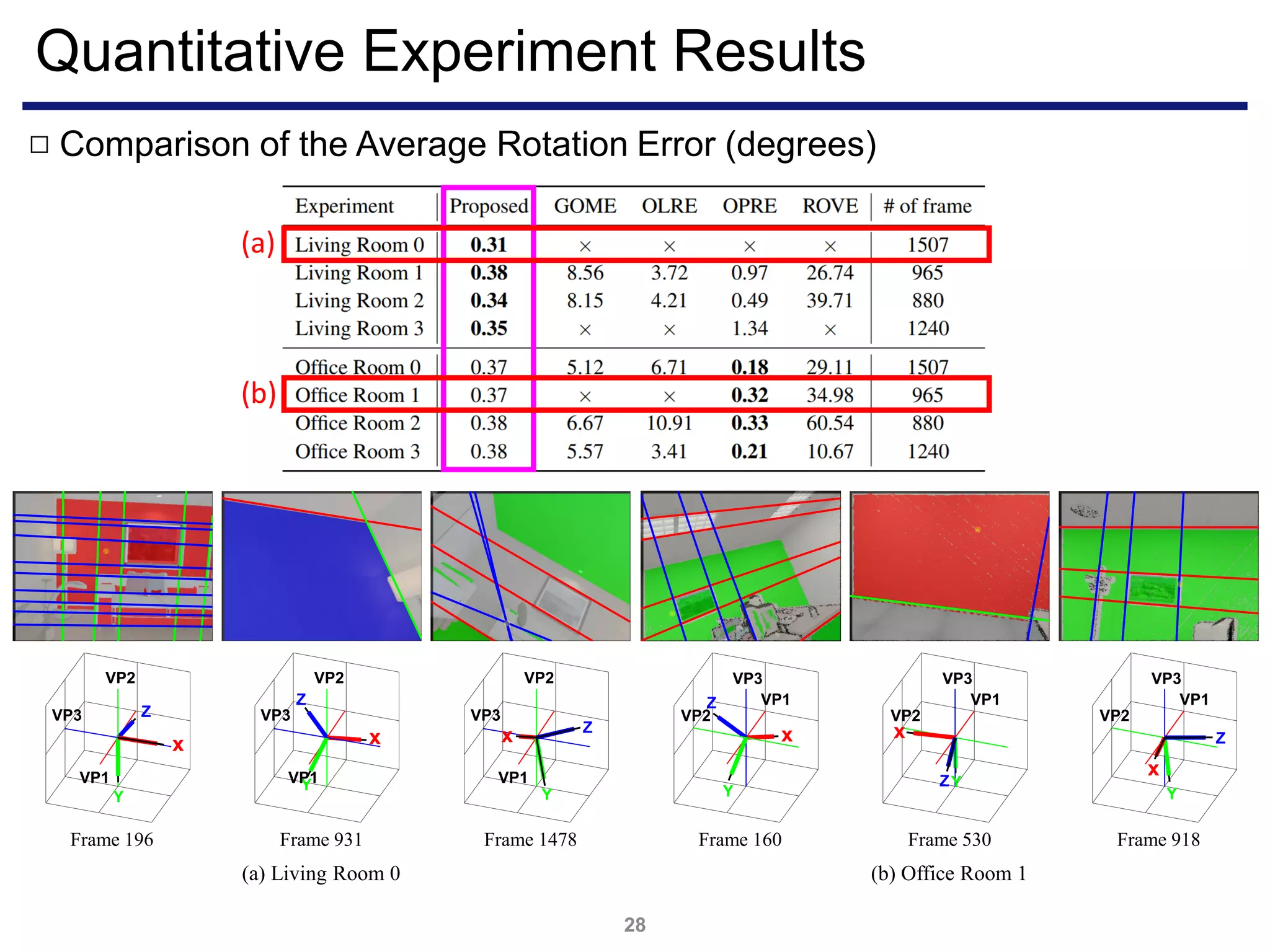 Quantitative Experiment Results
28
Comparison of the Average Rotation Error (degrees)□
(a) Living Room 0
VP1
VP3
VP2
x
Y
Z
VP1
VP3
VP2
x
Y
Z
Y
VP3
VP2
x
VP1
Z
Frame 1478Frame 196 Frame 931
(b) Office Room 1
x
Y
Z
Y
x Z
Frame 918Frame 160 Frame 530
VP1
VP3
VP2
VP1
VP3
VP2
VP1
VP3
VP2
YZ
x
(a)
(b)
 