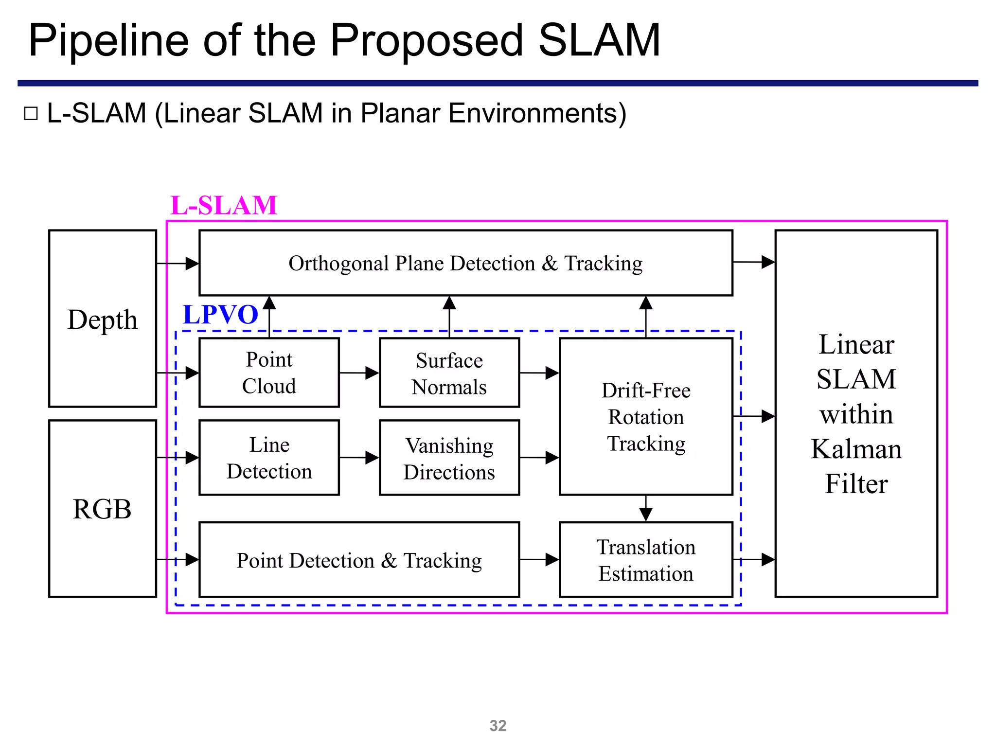 Pipeline of the Proposed SLAM
32
L-SLAM (Linear SLAM in Planar Environments)□
LPVO
L-SLAM
Depth
Linear
SLAM
within
Kalman
Filter
RGB
Point Detection & Tracking
Point
Cloud
Line
Detection
Surface
Normals
Vanishing
Directions
Orthogonal Plane Detection & Tracking
Drift-Free
Rotation
Tracking
Translation
Estimation
 