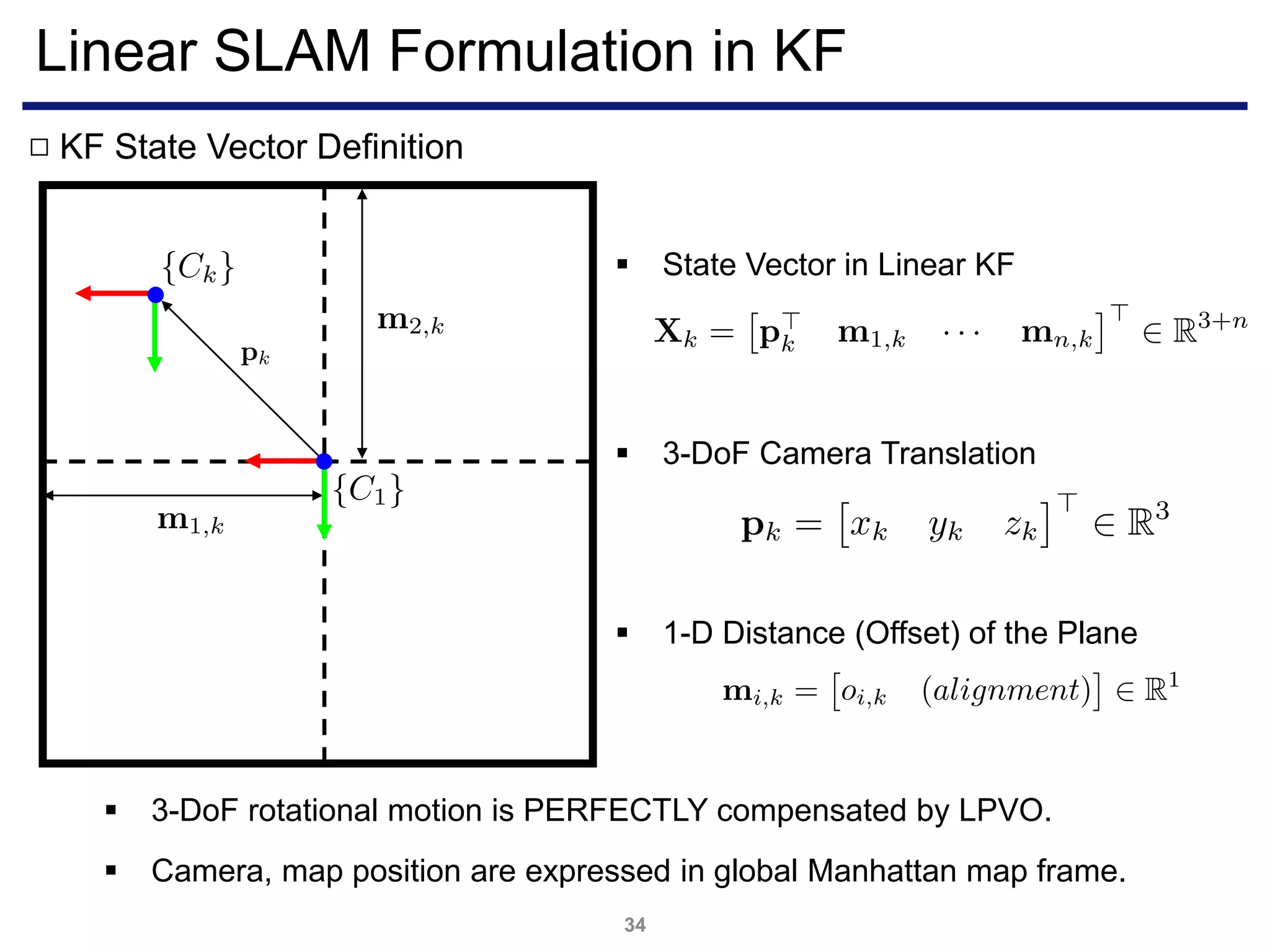 Linear SLAM Formulation in KF
34
KF State Vector Definition□
 State Vector in Linear KF
 3-DoF Camera Translation
 1-D Distance (Offset) of the Plane
 3-DoF rotational motion is PERFECTLY compensated by LPVO.
 Camera, map position are expressed in global Manhattan map frame.
 