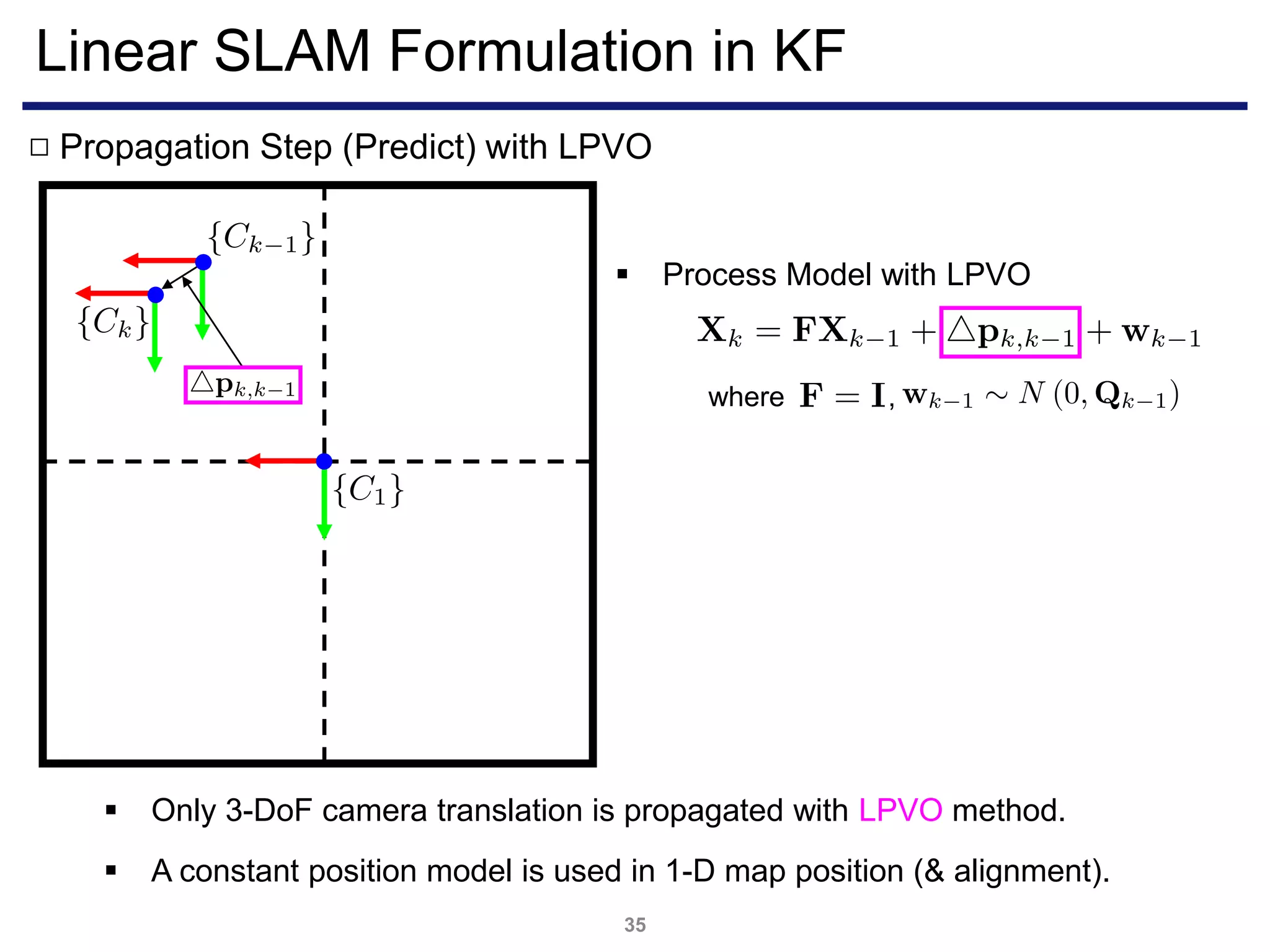 Linear SLAM Formulation in KF
35
Propagation Step (Predict) with LPVO□
 Process Model with LPVO
where ,
 Only 3-DoF camera translation is propagated with LPVO method.
 A constant position model is used in 1-D map position (& alignment).
 
