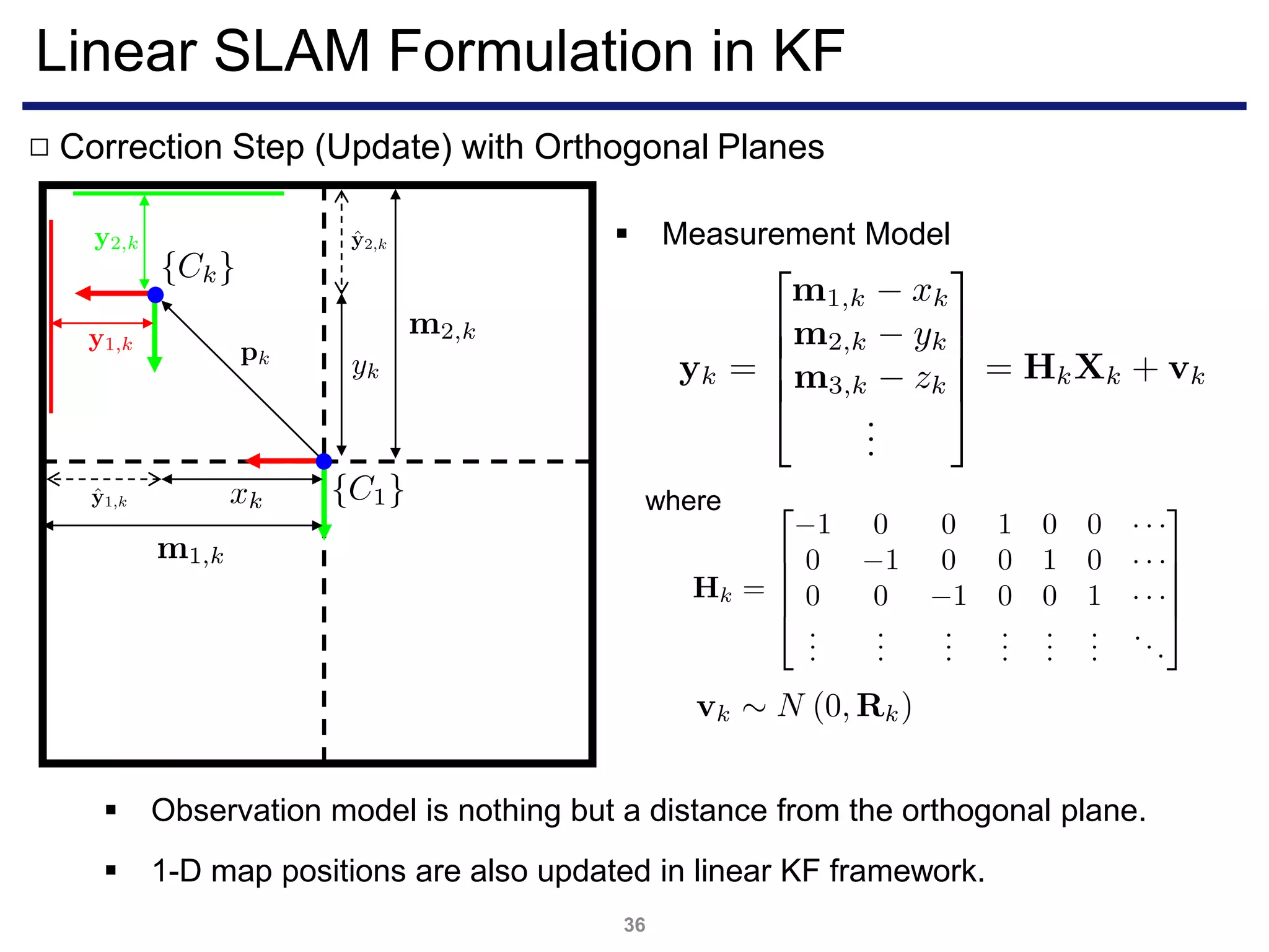 Linear SLAM Formulation in KF
36
Correction Step (Update) with Orthogonal Planes□
 Measurement Model
where
 Observation model is nothing but a distance from the orthogonal plane.
 1-D map positions are also updated in linear KF framework.
 