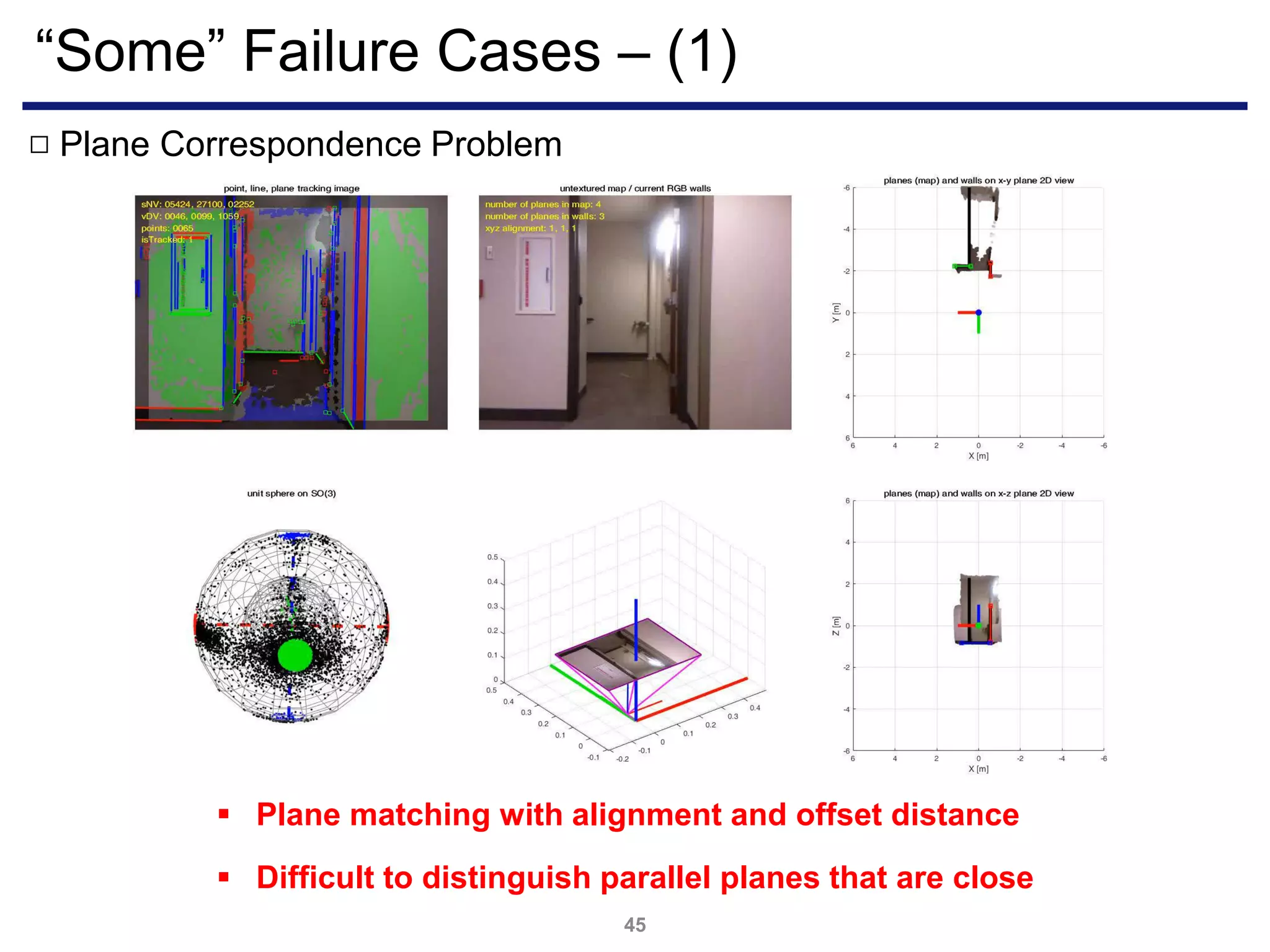 “Some” Failure Cases – (1)
45
Plane Correspondence Problem□
 Difficult to distinguish parallel planes that are close
 Plane matching with alignment and offset distance
 