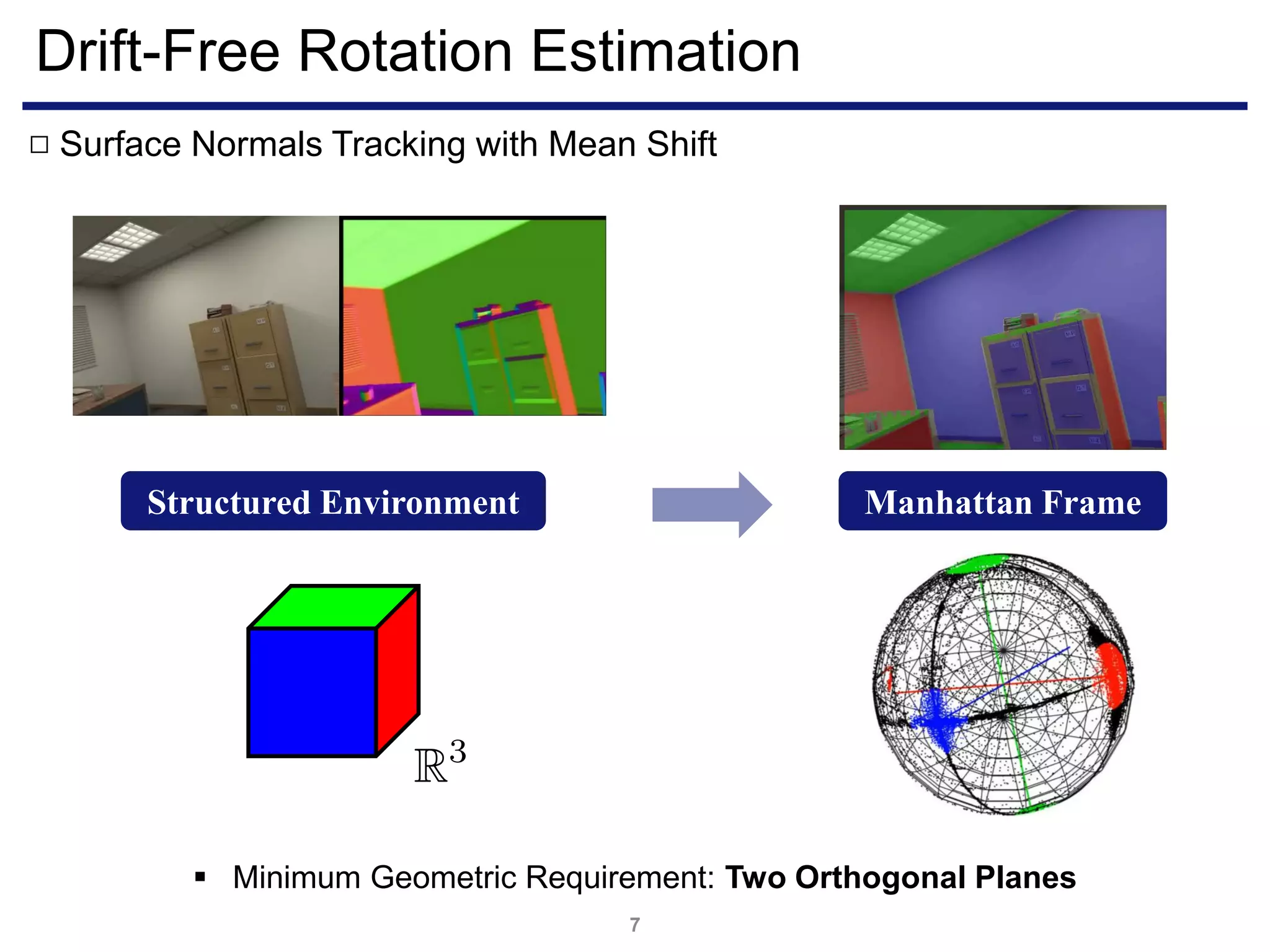Drift-Free Rotation Estimation
7
Surface Normals Tracking with Mean Shift□
 Minimum Geometric Requirement: Two Orthogonal Planes
Structured Environment Manhattan Frame
 