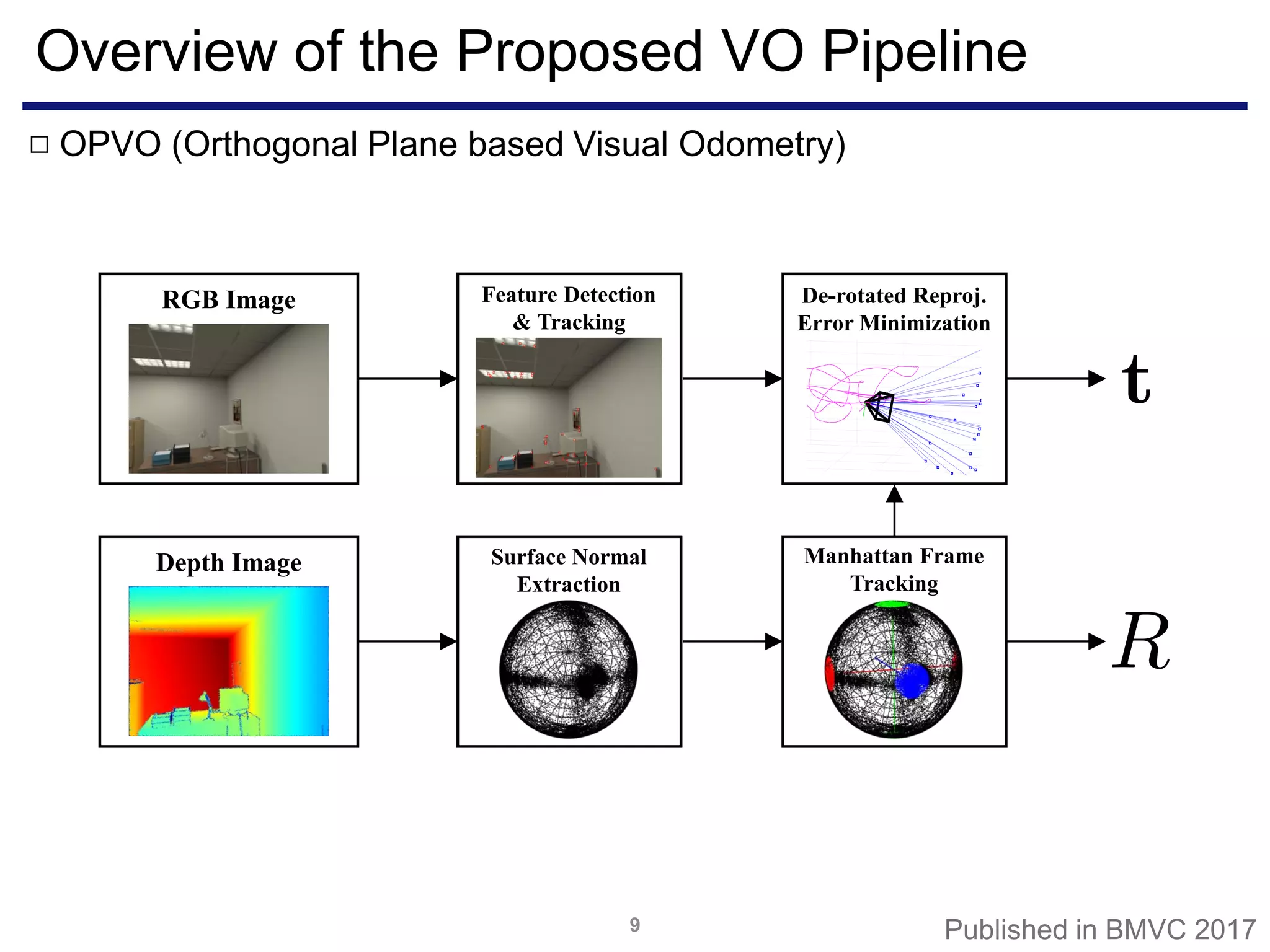 Overview of the Proposed VO Pipeline
9
OPVO (Orthogonal Plane based Visual Odometry)□
RGB Image
Depth Image Surface Normal
Extraction
Feature Detection
& Tracking
Manhattan Frame
Tracking
De-rotated Reproj.
Error Minimization
Published in BMVC 2017
 