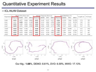Quantitative Experiment Results
11
ICL-NUIM Dataset□
lr kt2 of kt1 of kt2 of kt3
Our Alg.: 1.68%, DEMO: 8.61%, DVO: 6.59%, MWO: 17.13%
 