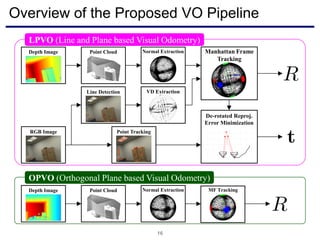 Overview of the Proposed VO Pipeline
16
Point Tracking
Line Detection
Normal ExtractionDepth Image
RGB Image
VD Extraction
Manhattan Frame
Tracking
Point Cloud
De-rotated Reproj.
Error Minimization
LPVO (Line and Plane based Visual Odometry)
Normal ExtractionDepth Image Point Cloud MF Tracking
OPVO (Orthogonal Plane based Visual Odometry)
 
