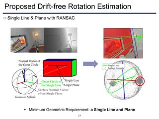 Proposed Drift-free Rotation Estimation
24
Single Line
Single Plane
Great Circle of
the Single Line
Gaussian Sphere
Normal Vector of
the Great Circle
Surface Normal Vector
of the Single Plane
Single Line & Plane with RANSAC□
 Minimum Geometric Requirement: a Single Line and Plane
 