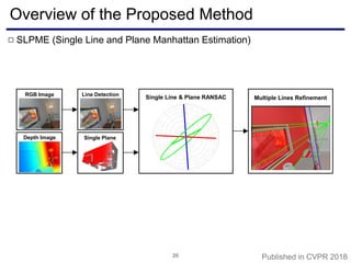 Overview of the Proposed Method
26
SLPME (Single Line and Plane Manhattan Estimation)□
RGB Image Line Detection
Depth Image
Single Line & Plane RANSAC
Single Plane
Multiple Lines Refinement
Published in CVPR 2018
 