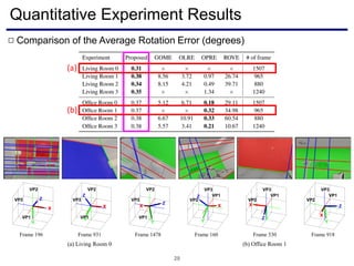 Quantitative Experiment Results
28
Comparison of the Average Rotation Error (degrees)□
(a) Living Room 0
VP1
VP3
VP2
x
Y
Z
VP1
VP3
VP2
x
Y
Z
Y
VP3
VP2
x
VP1
Z
Frame 1478Frame 196 Frame 931
(b) Office Room 1
x
Y
Z
Y
x Z
Frame 918Frame 160 Frame 530
VP1
VP3
VP2
VP1
VP3
VP2
VP1
VP3
VP2
YZ
x
(a)
(b)
 