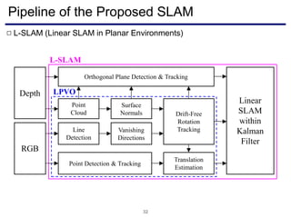 Pipeline of the Proposed SLAM
32
L-SLAM (Linear SLAM in Planar Environments)□
LPVO
L-SLAM
Depth
Linear
SLAM
within
Kalman
Filter
RGB
Point Detection & Tracking
Point
Cloud
Line
Detection
Surface
Normals
Vanishing
Directions
Orthogonal Plane Detection & Tracking
Drift-Free
Rotation
Tracking
Translation
Estimation
 