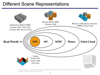 Different Scene Representations
5
Straub, Julian, et al. "A mixture of manhattan frames: Beyond the manhattan world." Proceedings of the IEEE Conference on
Computer Vision and Pattern Recognition. 2014.
Real World Point-CloudPlanesMMFAWMW≈
 