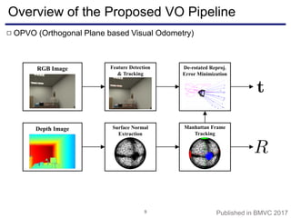 Overview of the Proposed VO Pipeline
9
OPVO (Orthogonal Plane based Visual Odometry)□
RGB Image
Depth Image Surface Normal
Extraction
Feature Detection
& Tracking
Manhattan Frame
Tracking
De-rotated Reproj.
Error Minimization
Published in BMVC 2017
 