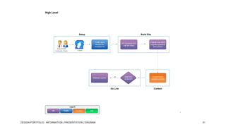 High Level

Setup

Build Site

Traffic team
assigns an
available PC

Sales/D2M
Contacts Client

PC Conducts ICC
call the client

Creates new site &
migrates graphics
and content

Approval
received?

Content team
updates content

Client

Website Launch

yes

Go Live

Content

Legend
PC

Traffic

Content

PM

DESIGN PORTFOLIO - INFORMATION | PRESENTATION | DIAGRAM

2

31

 