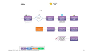 1

ICC Call

Go to ICC No
Show

No
ICC Call

PC reaches out to
the client as per
schedule

Able to reach
Client?

Yes

Conducts 30
minute ICC creative call

PC to complete creative
brief as much possible
prior to the call

PC updates
creative brief
during ICC

PC updates status
in At-Task to
Design

PC sends creative
brief to the client

PC sends creative
brief to copy team

PC adds creative
brief and any other
assets to folder

PC creates new
client folder in
WebOps-C Drive

Client receives
email with login ID
and password for
Client Center

Copy team assigns
writer

PC Signs-up client
for Client Center

Legend
PC

Traffic

Content

DESIGN PORTFOLIO - INFORMATION | PRESENTATION | DIAGRAM

PM

32

 