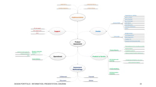 Usage Metrics

Operational Metrics

Change Management

Product Delivery

Product/Service portfolio

Implementation

Niche or vertical
Years in business
Size of client base

Business Model

Sales Volume
Client References

Channels of distribution
On-site support
24x7 support avail.

Patents

Support

Vendor

SLA's

Strategic partners
Technology partners

Partnerships

Marketing partners
Funding or VC
Education/University partnerships

Product
Assessment

Years product/ service has been on market
Specific Industry

Product Maturity
Disaster recovery approach
Backup and restore

Business Continuity
Planning (for online

Competition products
Industry reviews (Forrester, Gartner etc.)

services)

SLAs

Operational

Product or Service

Service Delivery

Fee Structure and
Licensing

Pricing basis (transaction, users, etc.)

Cost for premium support

Assessment
Methodology

Product Roadmap

Technical Feature
Evaluation

Collaborate

Evaluate

Document

Deliver

DESIGN PORTFOLIO - INFORMATION | PRESENTATION | DIAGRAM

33

 