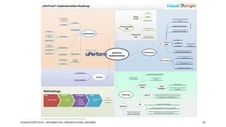 uPerfrom® Implementation Roadmap
Tab
Screen

Linking
Portals

Individual website
per instance/country/
region?

Bandwidth optimization is not built into
the uPerform application or the
content

Custom Transaction

Considerations

Website
per language?
eLearning content is not cached

Screen Sensitive
Help

User Provisioning

linking by SAP Transaction
code

uPerform doesn t have the ability to
cluster the DB or Search servers

Copy content

Administration
incremental content
copy?

Linking SAP
GUI

Content Copy

Configure for multiple
countries in one instance?

QA

republish after copy?

Technical
Design

Golden copy for
system

Staging
Production

Configure for multiple
countries in one
instance

Folder Structure
Translated Content?

Local Content?
multiple languages?

SMTP settings?

Utilize workflow and/or collaboration with a
N-Region implementation plan?

Architecture?

uPerform
Implementation

Website Context

3 uP instances one per each system
instance?

Workflow
setting?

Per instance
One big beefed up system to support all
system instances?

Per instance?

How many uPerform instances?

First time import
Authored content stored where?

Glossary

Author's access? (test
id or user name)

Translation? (occurs
where?)

Glossary Management

Certified installer

uPerform
Client

Client
Installer?

Client Installer delivery to authors
workstations

Methodology
Authoring

User ID

Operations

uPerform authoring is linked to an user ID and it won t
recognize the IE Sessions if we logged in the system
application with a different login ID

Content Management
User Management

VM

Desktop VMs for authoring

Publishing
Provision authoring VM or clients for all countries?
Authors should be able to publish
content by selecting a specific
output from a single template

uPerform Authoring do not work in Windows 2003/Windows
2008 Virtual Machines or Terminal Servers

ANCILE uPerform , ANCILE uBenchmark , ANCILE Info Pak , and ANCILE uLearn are trademarks of ANCILE Solutions

DESIGN PORTFOLIO - INFORMATION | PRESENTATION | DIAGRAM

34

 