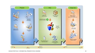 MacOS – PoC Overview

Prepare

PoC

Deliver PoC
communications

Identify PoC
Participants
(Criteria TBD)

Create
Documentation

Close Out

Deliver close-out
Communication
(with a survey feedback form)

Deliver Tools and
Technology

Participants agree to
terms and conditions

Users have
access
to Mac, GDv5
etc.
Deliver pre-PoC
communications

User submits
PoC feedback

Define support
process

Create PoC Feedback
Summary Report

User contacts Support in
Case of any issues

Conduct Training (if needed)
For IT and End Users

End July 2011
or

May 2011

Mid July 2011

Early Aug 2011

DESIGN PORTFOLIO - INFORMATION | PRESENTATION | DIAGRAM

PoC
Complete

IT folks to attend
Monthly focus group
Con calls

Sept 2011
Oct 2011

35

 