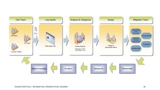 Test Team

Log results

Analyze & Categorize

Assign

Mitigation Team

Development
(Code or
Document)

Issue?

Off Shore

Enhancements
Business
Services
(Requirements )

ITS Audit

Web based Tool

Assign to
Appropriate teams

Review Results
Categories: Critical,
High, Medium, Low

Duplicates

Infrastructure

Country Testers

Submit for Re-testing

Fix Defect

DESIGN PORTFOLIO - INFORMATION | PRESENTATION | DIAGRAM

Schedule Fix

Prioritize Risk

38

 