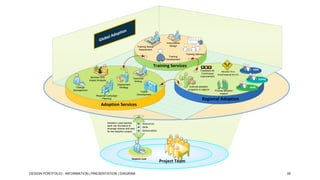 n
ptio
Ado
al
Glob
Training Needs
Assessment

Instructional
Design

Training Delivery
Training
Development

Training Services
Member Firm
Impact Analysis

Feedback for
Continuous
improvement

Technical
Writing

Execute adoption
programs in regions

Toolkit
Development

Regional Campaign
Planning

EMA
ASPAC

Deployment
Strategy

Change
Management

Member Firm
Roadmapping Service

AMR
Provide adoption
support

Regional Adoption

Adoption Services

Adoption Lead reaches
back into the teams to
leverage diverse skill sets
for the adoption project

Resources
Skills
Deliverables

Adoption Lead

DESIGN PORTFOLIO - INFORMATION | PRESENTATION | DIAGRAM

Project Team
39

 