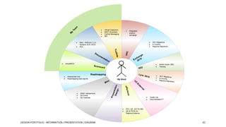 Virtual Classroom
KNET Anywhere
Central Messaging
IBS

Integrated
product
campaign

Risk – NGCC2.2, 2.3,
Sentinel, ECP, KICS
IID2

GO1 Migrations
In Country
Regional Migrations

eAudit2010

Admin Guide, QRC
Training

Roadmapping
Assessment tool
Roadmapping data reports

My Work

2WAY replacement
GA Portal
GA Teamsite

Toolkit Lite
Documentation??

DEV, QA, UAT for IBS
QA & PROD for
Regional instance

DESIGN PORTFOLIO - INFORMATION | PRESENTATION | DIAGRAM

42

 