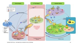 2nd Tier Support

Country Support

Escalation Options

Global Escalation Methods
Country Support Ticket

Global Remedy Ticket

Hosting

SME

Global Mailbox

?

Unknown?

Provide resolution

Knowledge
base

Vendor
Escalation
Contact
IBS
Team

Knowledge
base

SAP

COE???

Marketplace

Issue

User
Author (recording
or translating
content)

uPerform Admin
(local)

Not sure how this
2nd tier is planned –
to confirm with
Support

uPerform
SME pool

Development
24x5
Support

Ancile

uPerform Admin

Administrator

Knowledge
Base

End User
(accessing
uPerform content)

IBS Team
Knowledge
base
Known issue? –
Provide resolution

Local Country IT/Business
Support

DESIGN PORTFOLIO - INFORMATION | PRESENTATION | DIAGRAM

Functional or Process
Queries?

Contact Vendor

44

 