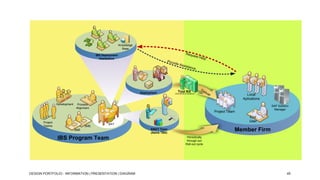 Knowledge
Base

Requ

IBS Deployment
Assistance

Prov

ide A

elp

ssi st
a n ce

Tool Kit

Deployment

e st H

De

(Documents & Guidance)

l i ve

Local
Aplications

r

GT

Development

Process
Alignment

SAP Solution
Manager

Project Team
End
User

Project
Teams

SME

BAT

SME

IBS Program Team

DESIGN PORTFOLIO - INFORMATION | PRESENTATION | DIAGRAM

Member Firm

SWAT Team
(Name TBD)
Periodically
through out
Roll-out cycle

45

 