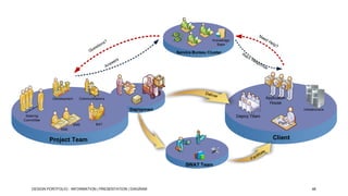 Knowledge
Base

Service Bureau Cluster

Development

Application
House

Communications

Deployment

Infrastructure

Deploy Team

Steering
Committee
SME

Plan

BAT

SME

Client

Project Team

SWAT Team

DESIGN PORTFOLIO - INFORMATION | PRESENTATION | DIAGRAM

46

 